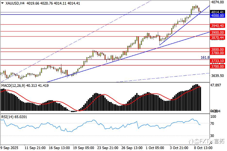 【FXTM富拓】美/瑞打破平缓跌势，金价承受四千牵引