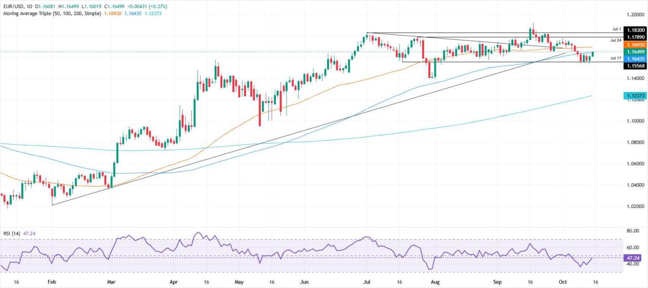 EUR/USD Melonjak di Atas 1,16 karena Taruhan Dovish The Fed dan Masalah Perang Dagang
