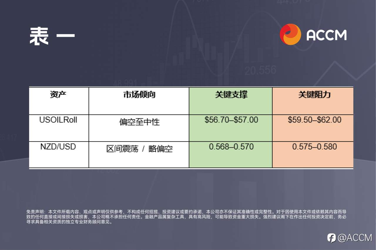 ACCM:原油暴跌,新西兰元停滞