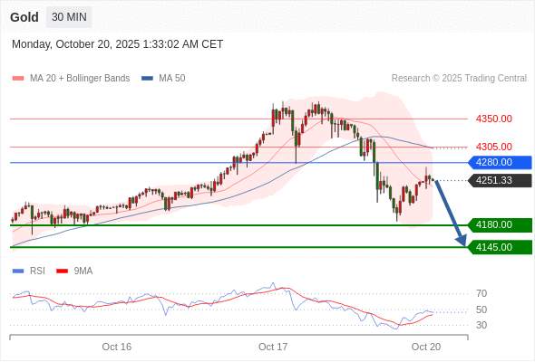 2025年10月20日-Trading Central每日策略早报