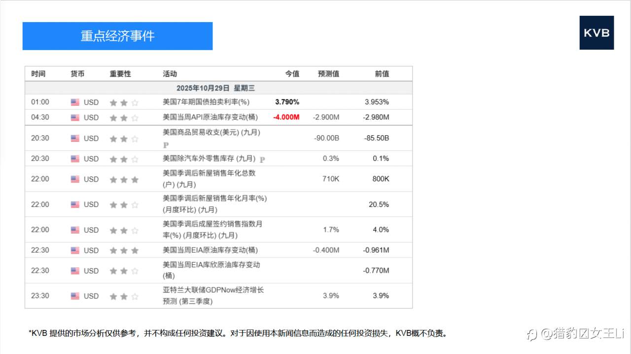 市场分析 2025年10月29日