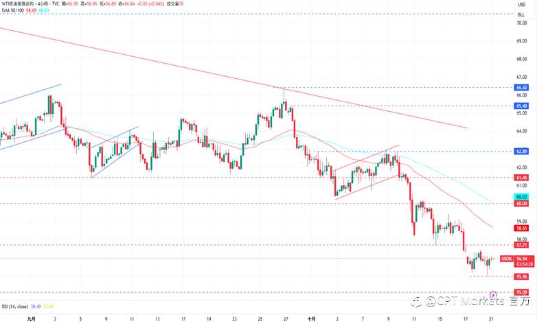 CPT Markets 黄金与原油评析:黄金将重返历史高点,美政府仍停摆提供支撑!油价前景保持看跌,能源需求疲软增压