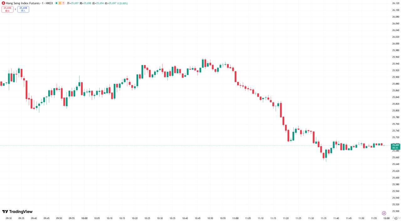 全球股市 | 美股三大指数涨跌不一,道指再创新高