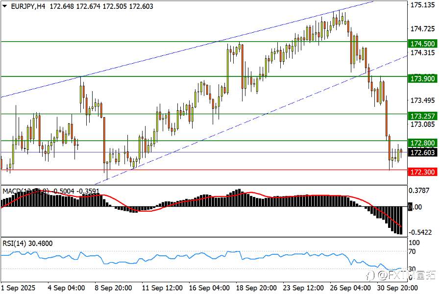 【FXTM富拓】欧元攻高遇棒喝，欧股创下新记录！