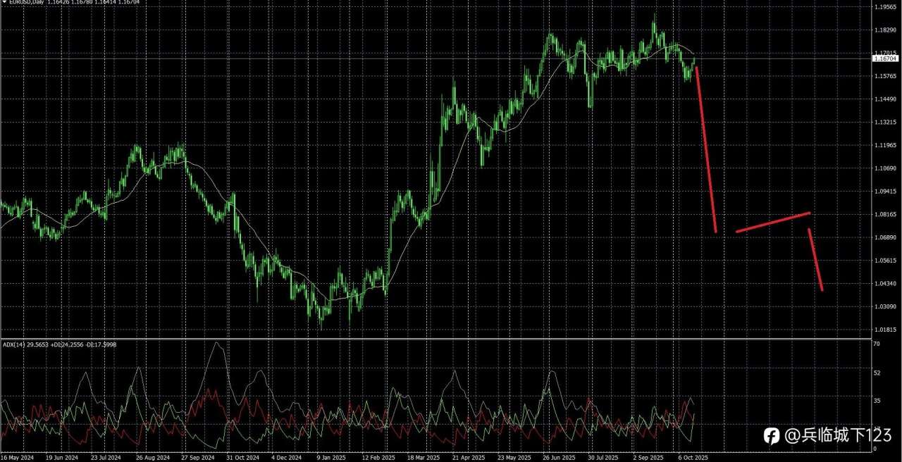 风向变了,中线布局标普500空单,美元继续看涨,比特币下跌