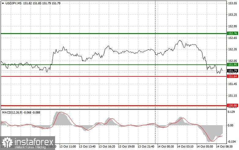 USD/JPY: Tips Sederhana untuk Trader Pemula pada 14 Oktober. Tinjauan Trading Forex Kemarin