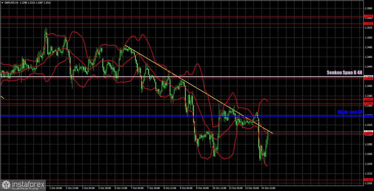 Rekomendasi Trading dan Tinjauan Trading untuk GBP/USD pada 15 Oktober – Tepat Saat Pound Mulai Meningkat