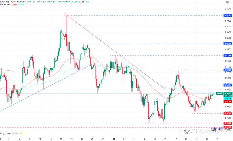 CPT Markets外汇评析:市场避险情绪降温,美元走势趋近疲软!道琼指数受美股影响,进一步创下历史高点!