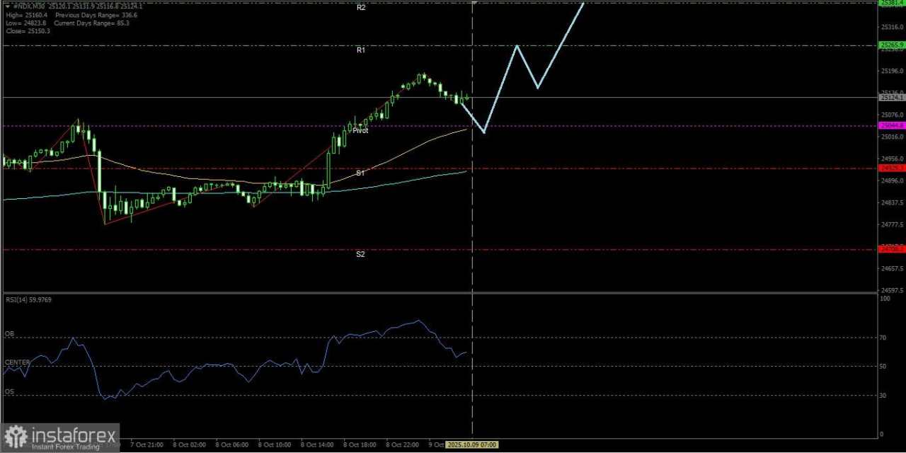 Tampaknya #NDX akan bergerak menguat naik hingga ke level Resistance terdekatnya. Kamis, 09 Oktober 2025.