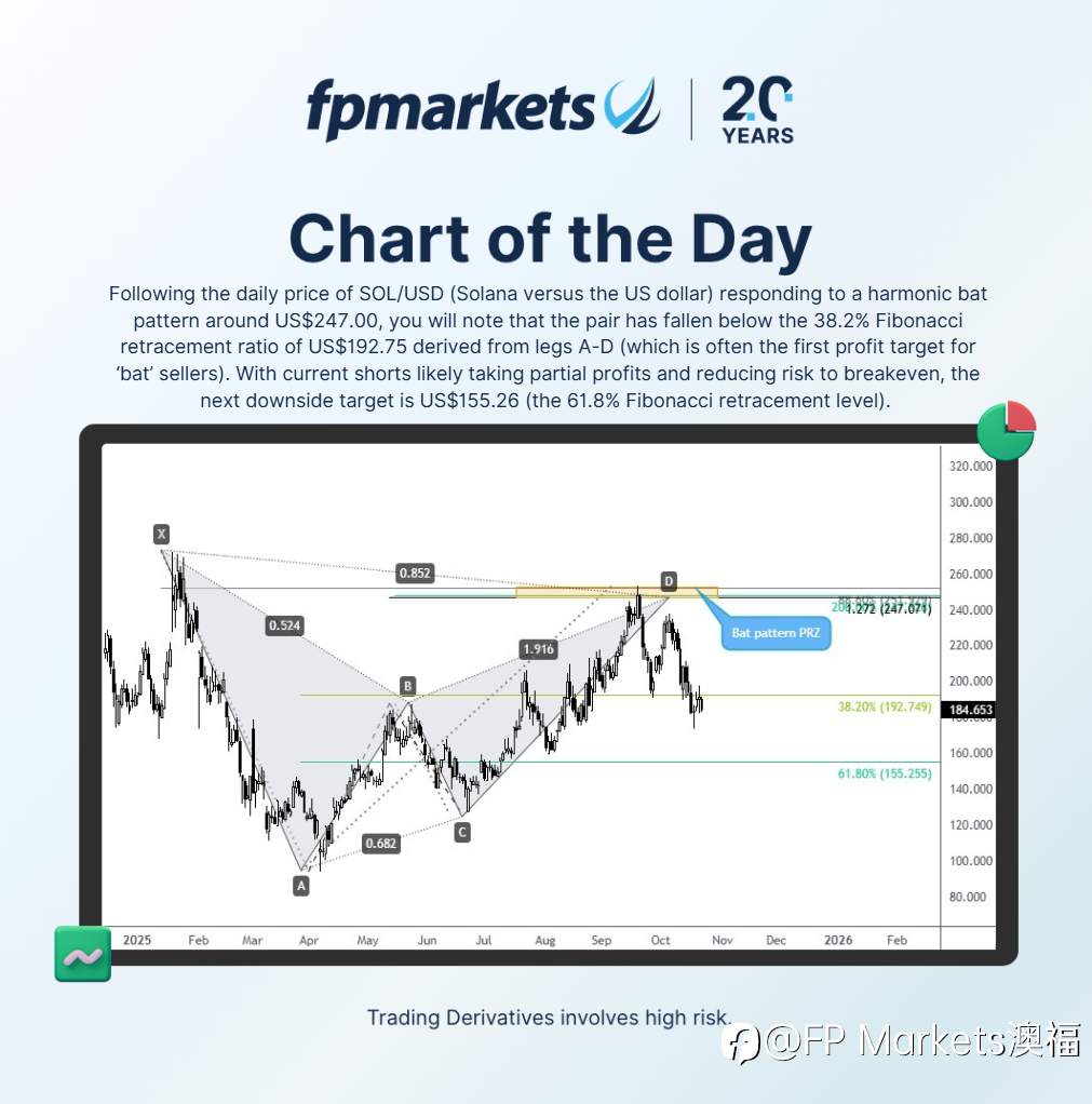 【FP Markets澳福】每日图表 - SOL/USD