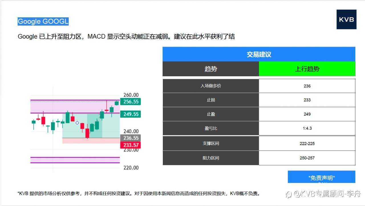 10.21 市场分析 #Google GOOGL #NvdiaNVDA #AdvancedMircoDevicesAMD #XRP/USD
