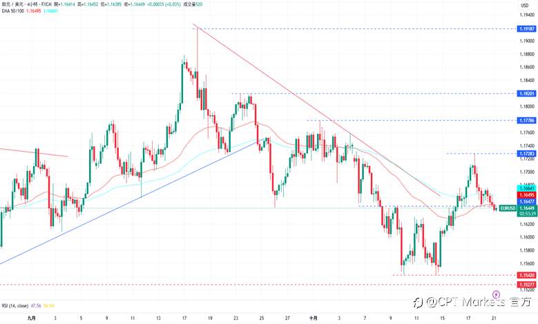 CPT Markets外汇评析:美元小幅上涨,市场静待CPI数据出炉!道琼指数突破阻力上涨,美国信贷风险担忧减轻!