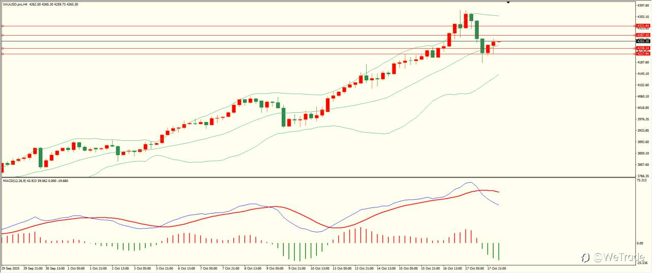 2025年10月20日|每日汇评-技术分析|栾雪:多空因素交织 黄金冲高回落