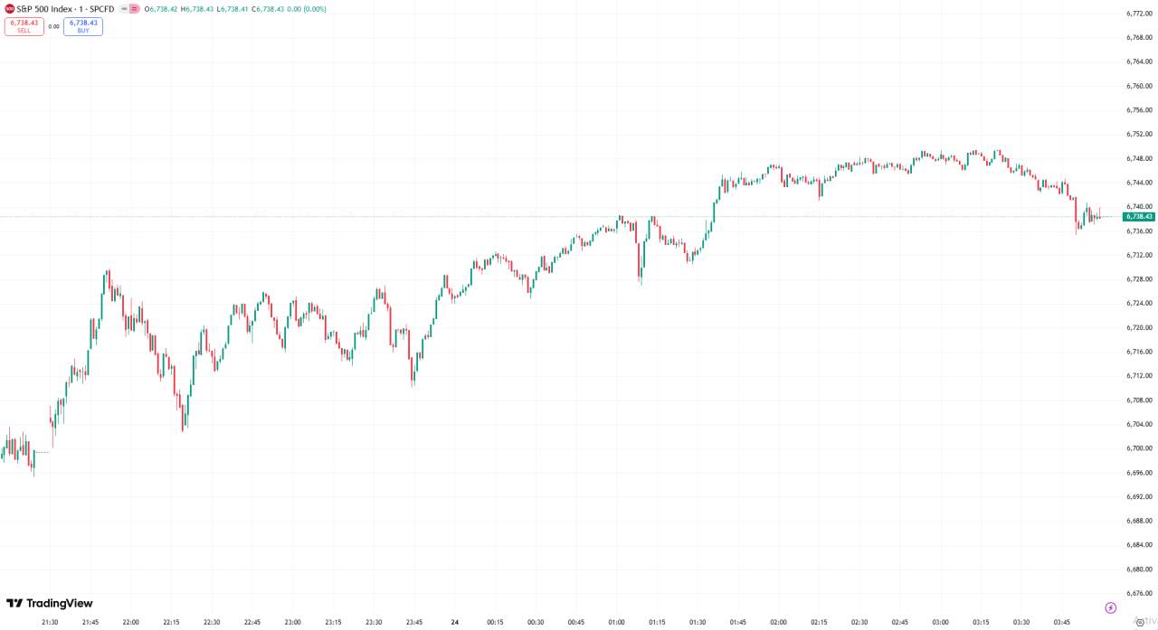 全球股市 | 美股收高纳指涨逾 200 点,市场关注财报与贸易局势