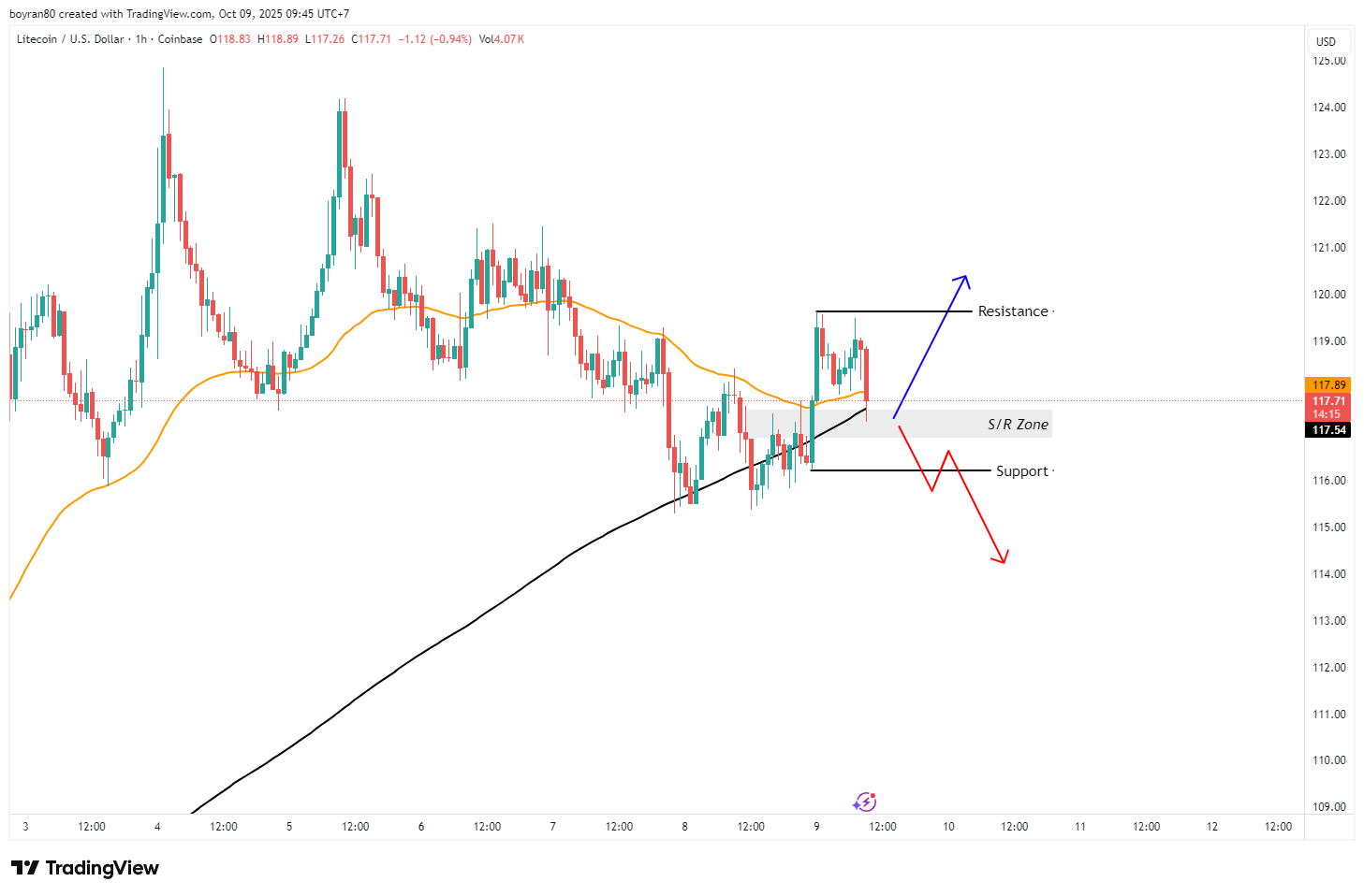 Crypto & Forex Hari Ini Panas! Litecoin Uji EMA 50, NZD/USD di Zona Supply — Arah Besar Segera Terbentuk!