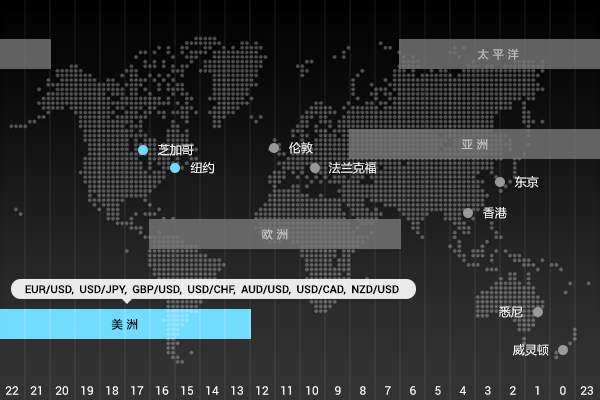 外汇交易主要时段
