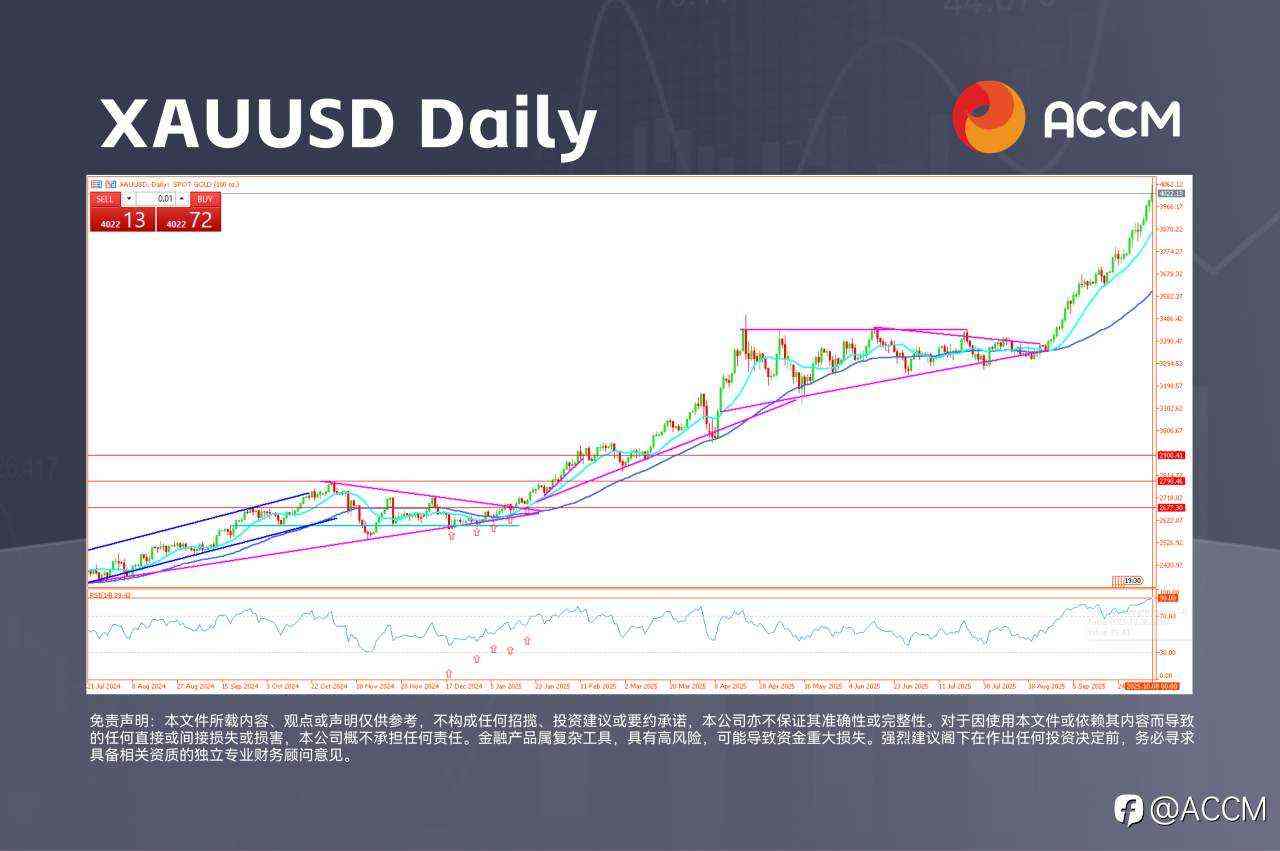 ACCM:黄金垂直起飞,英国股市突破后继续上涨