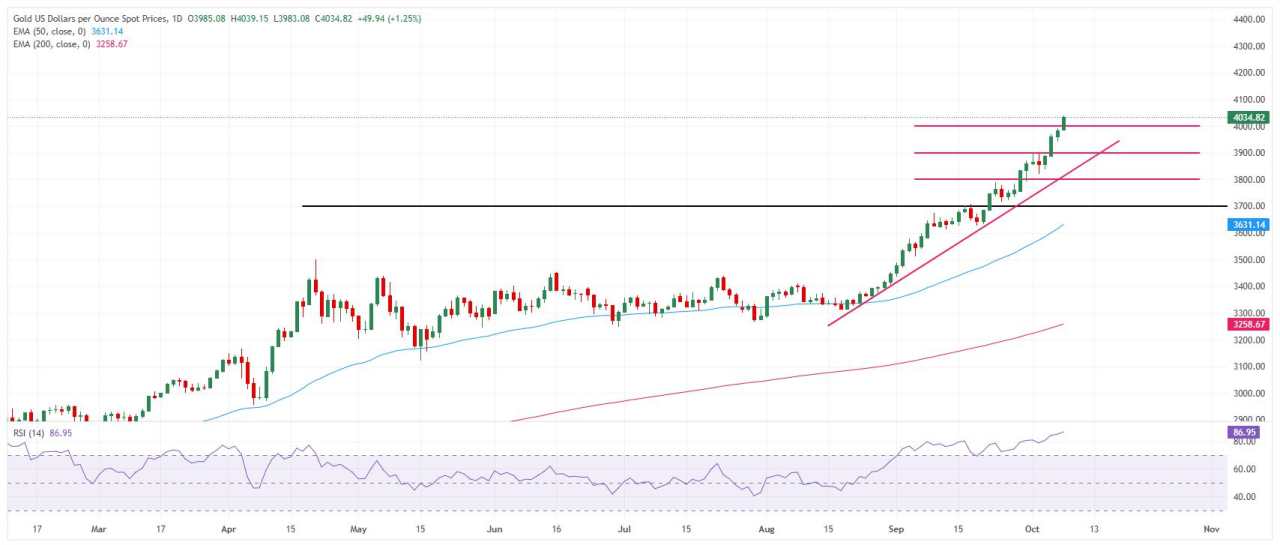 Emas Antam Sentuh Rekor Baru, Rally Global, Ekspektasi Pemangkasan Suku Bunga Kuatkan Sentimen Pasar