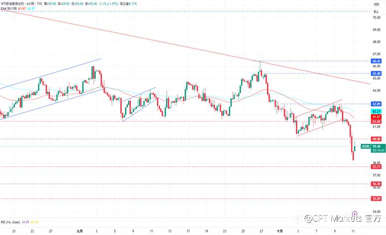 CPT Markets 黄金与原油评析:中美贸易战急速升温,黄金价格涨势强劲!地缘局势趋近缓和,原油期货进一步下跌!