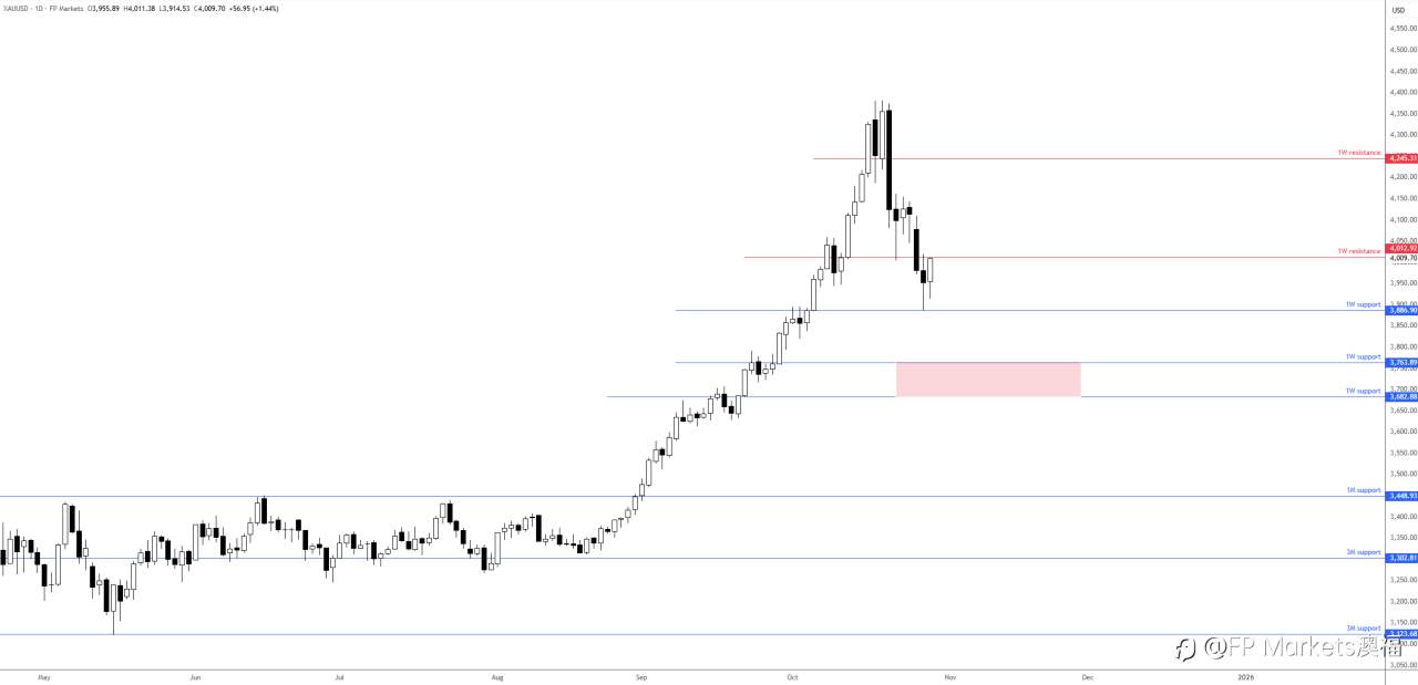 【FP Markets澳福】2025.10.29 First Light News_美联储会议和主要科技公司财报即将发布