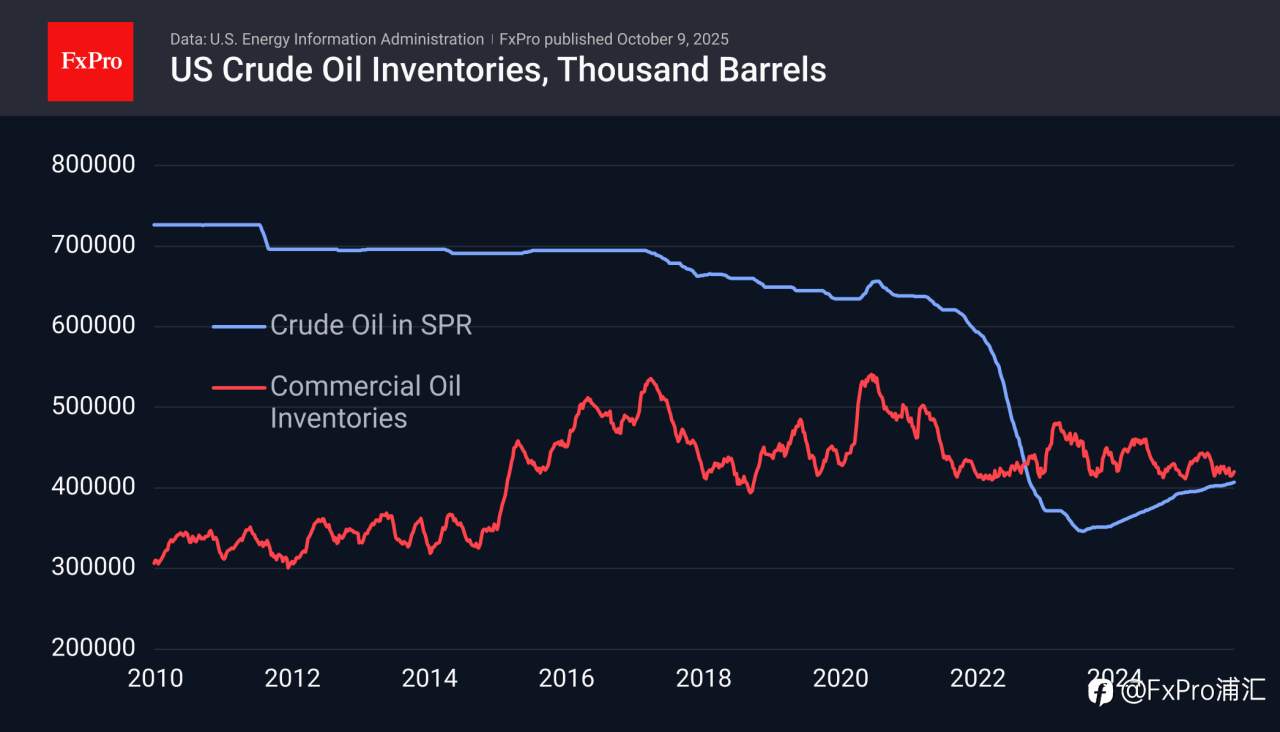 FxPro汇评:尽管基本面看跌,油价仍表现强劲