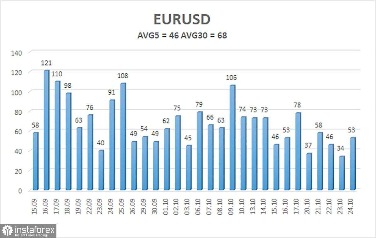 Tinjauan EUR/USD untuk 27 Oktober. Apa yang Akan Berubah pada Pertemuan ECB?