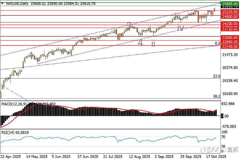 【FXTM富拓】澳/美三角勾勒完毕,黄金“下轨”再告急!