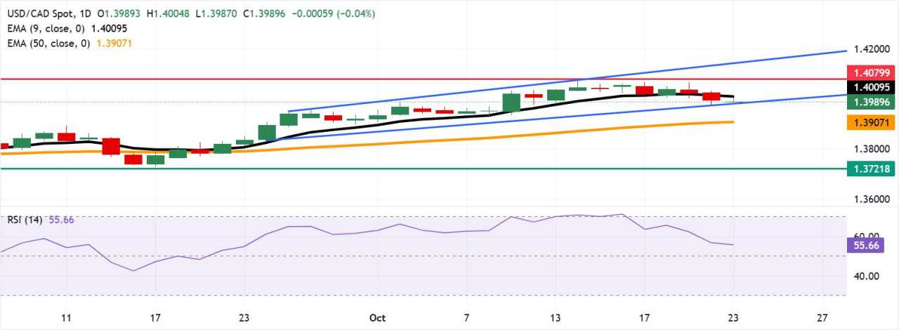 Prakiraan Harga USD/CAD: Tetap di Bawah 1,4000, Uji Batas Bawah Ascending Channel
