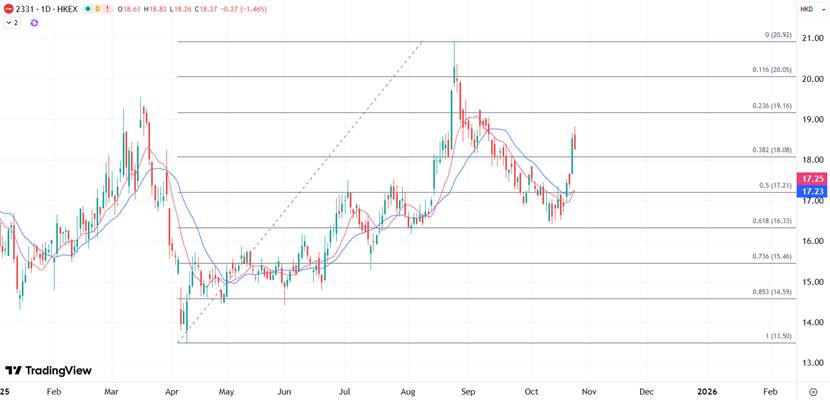 ATFX港股：李宁宣布入驻美团闪购，股价短线大涨后掉头