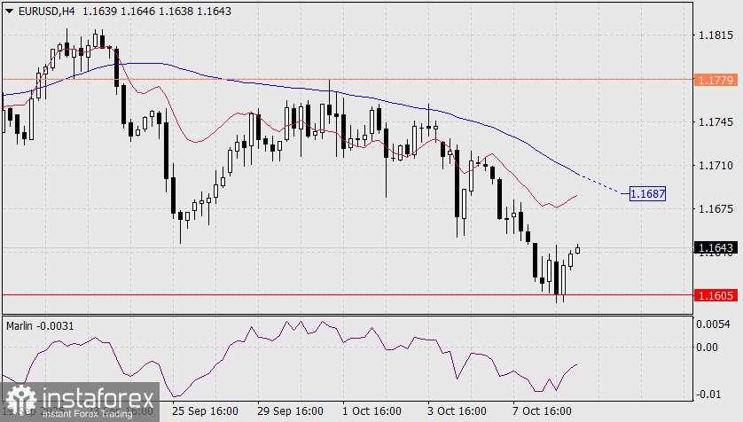 Prediksi EUR/USD untuk 9 Oktoberr 2025