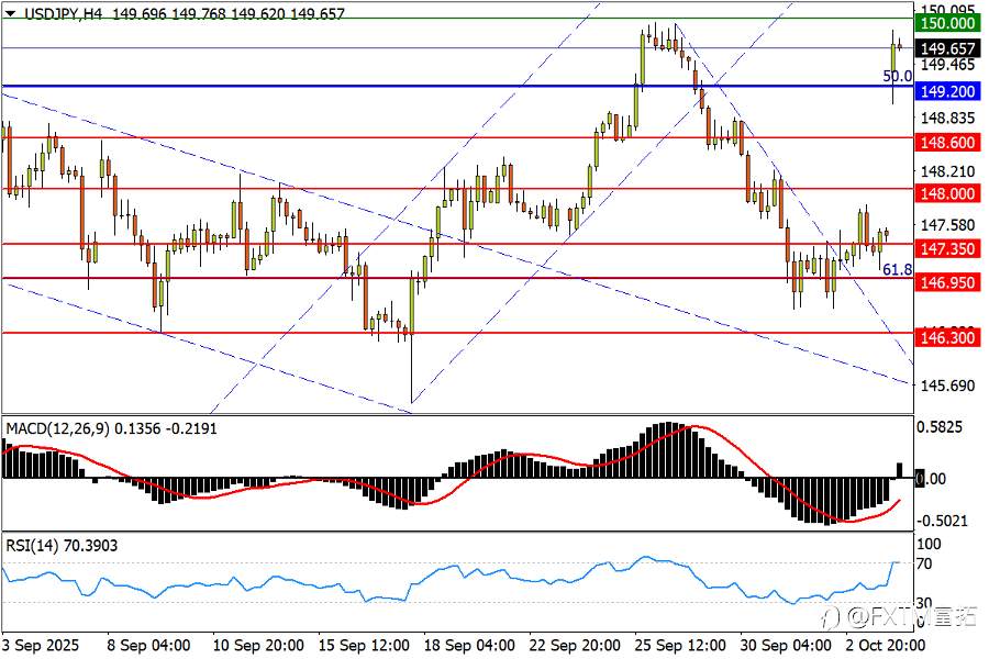 【FXTM富拓】“高市冲击”激荡日资!黄金周初又见新高