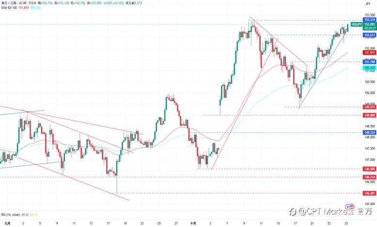 CPT Markets外汇评析:美元指数微幅收高,中美双方即将会晤!道琼指数创下历史新高,市场对降息保持乐观!