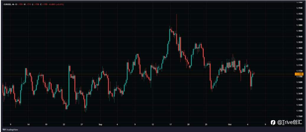 FX DAILY：Trive 看好欧元/美元