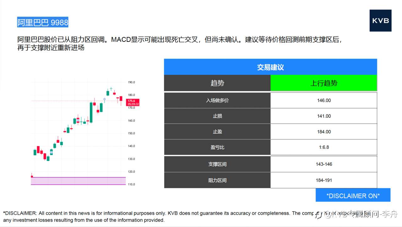 今日 市场分析 #阿里巴巴9988 #亚马逊AMZN #XAU/USD #BNB/USD