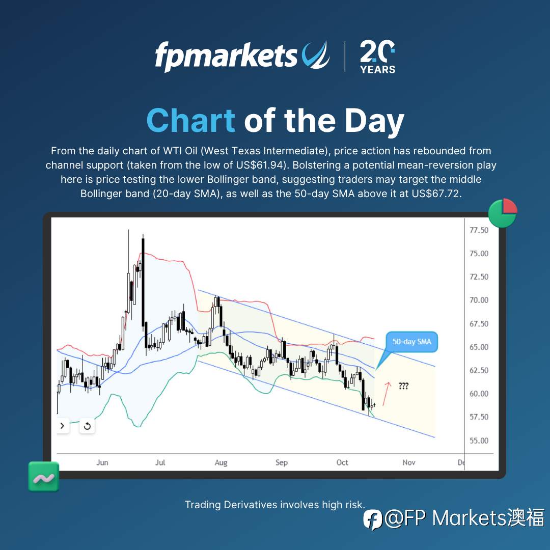 【FP Markets澳福】每日图表-WTI Oil