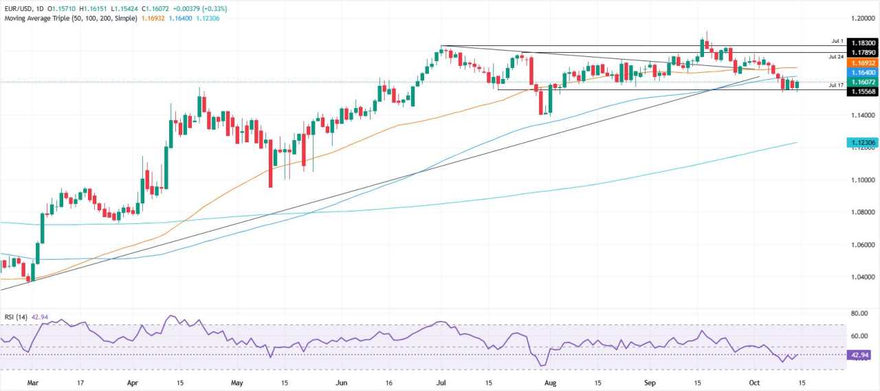 EUR/USD tăng lên trên 1,16 khi giọng điệu trung lập của Powell ảnh hưởng đến đồng đô la