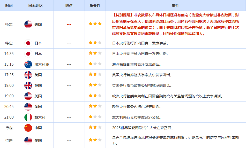 CWG资讯：避险热潮+美联储鸽派信号，美元周三继续走弱，金价四连阳攻克4200关口