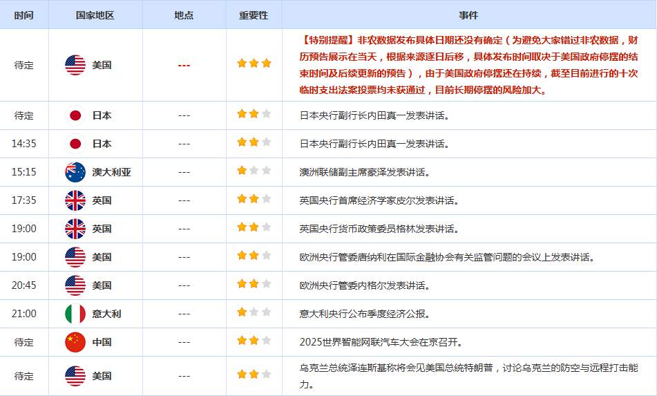 CWG资讯：避险热潮+美联储鸽派信号，美元周三继续走弱，金价四连阳攻克4200关口