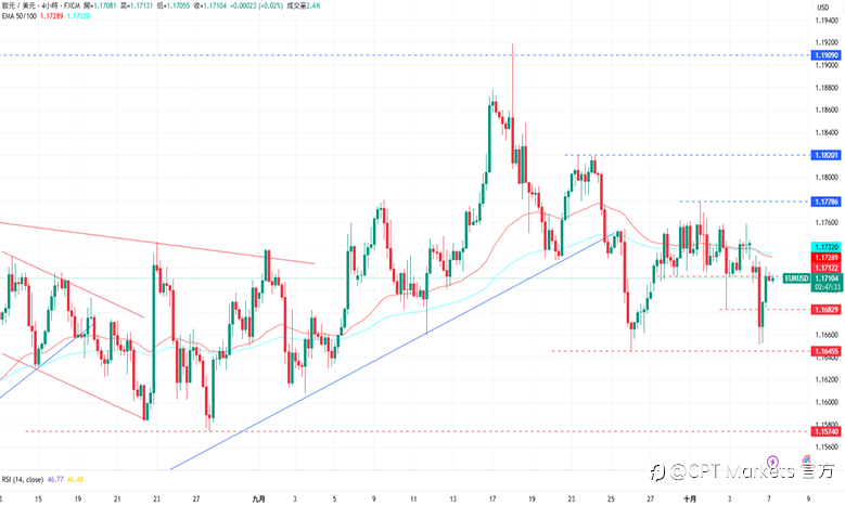 CPT Markets外汇评析:美联邦政府仍持续停摆,美元前景保持看涨!美股当日涨跌不一,道琼指数自历史新高回落!