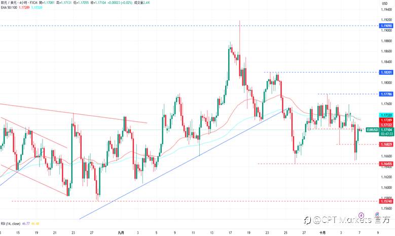 CPT Markets外汇评析：美联邦政府仍持续停摆，美元前景保持看涨！美股当日涨跌不一，道琼指数自历史新高回落！