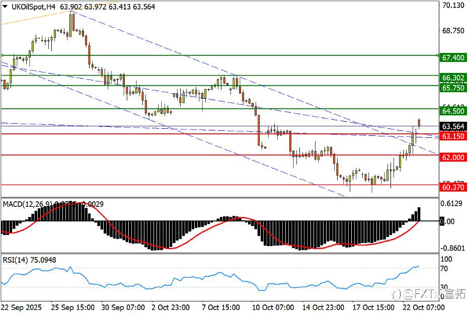 【FXTM富拓】美/日继续V转,黄金4000定方向…