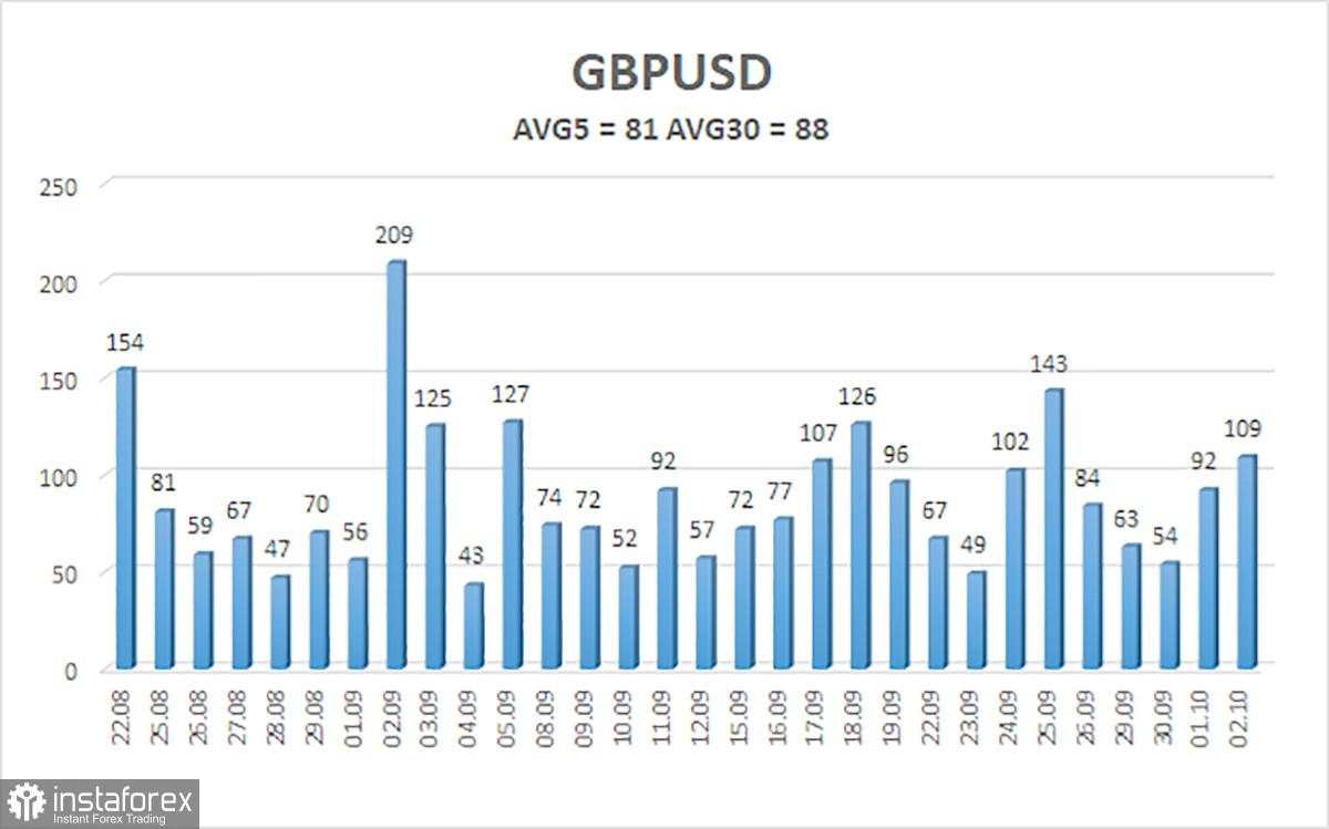Tinjauan GBP/USD. 3 Oktober. Apa yang Harus Dilakukan The Fed Sekarang?