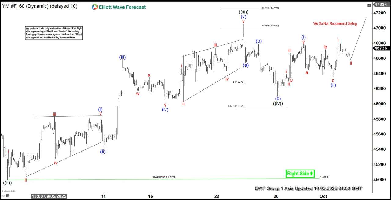 Dow Futures (YM_F) Elliott Wave Calling the Rally After 3 Waves Pull Back