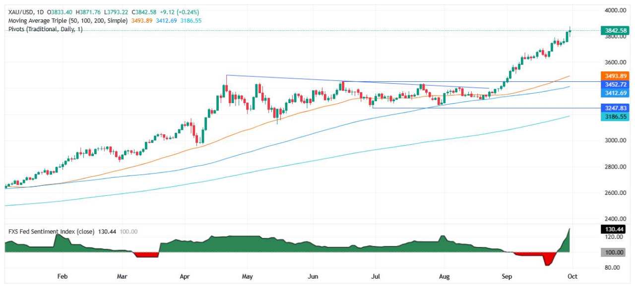 Gold advances as shutdown looms, weak US data fuels rate cut bets