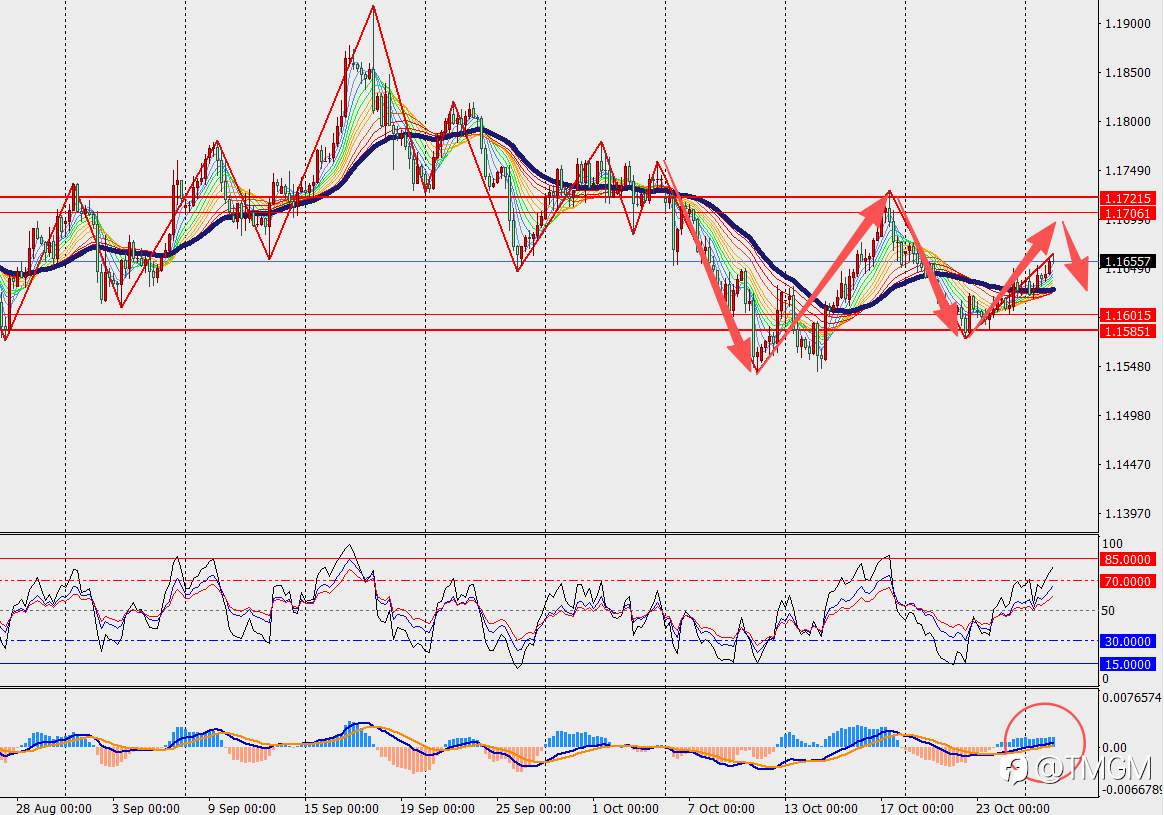 TMGM每日市场10月28日