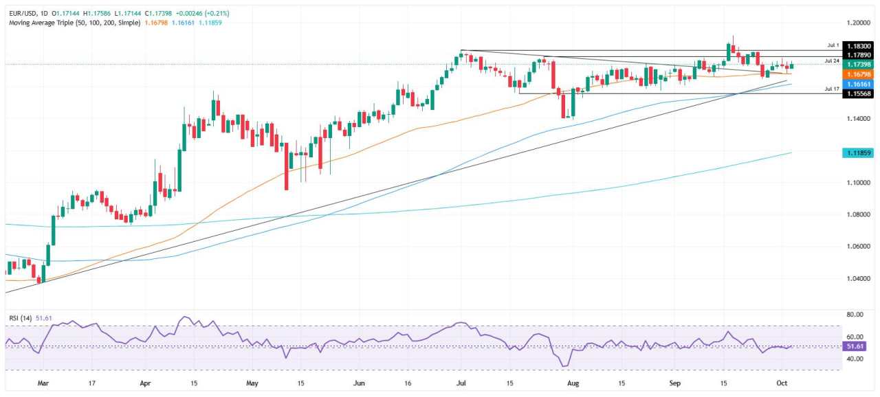 EUR/USD stabil di saat perpecahan Fed mengimbangi dampak penutupan