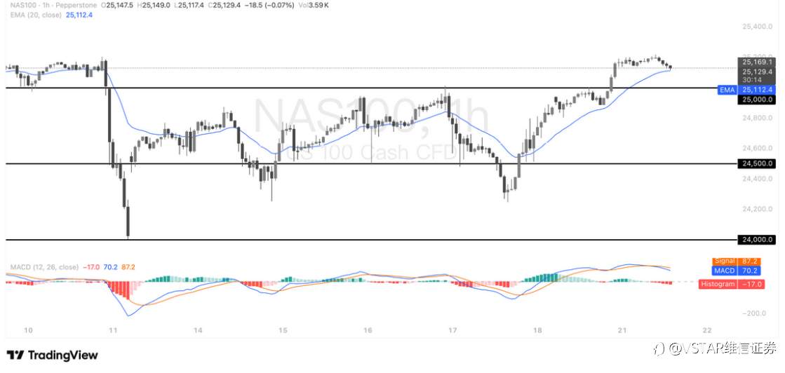 VSTAR每日美股行情(21/10/2025)