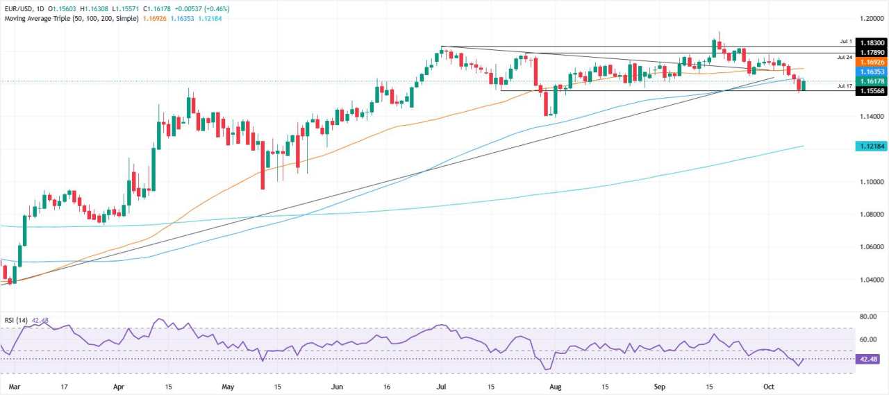 EUR/USD Pulih di Atas 1,1600 seiring Meningkatnya Perang Dagang, Macron Mengangkat PM