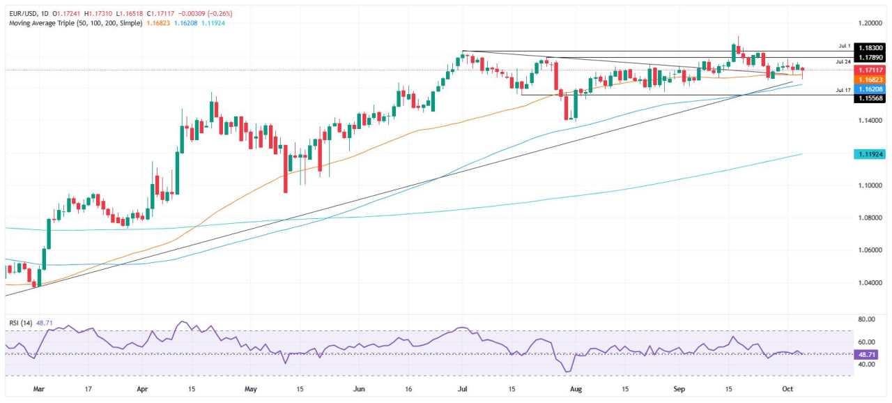 EUR/USD Jatuh karena Guncangan Politik Prancis dan Penutupan Meningkatkan Dolar
