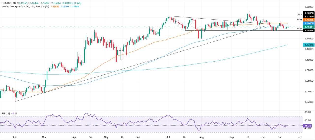 EUR/USD dao động ở mức 1,1600 khi dữ liệu CPI yếu không làm thay đổi lập trường của Fed